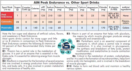 peak endurance chart